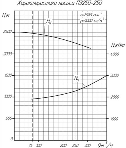 Характеристика насоса ПЭ250-250