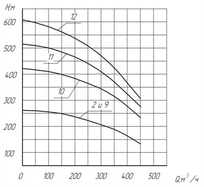 Характеристики насосов 1ЭЦВ16-375-175Х и ЭЦВ16-375-175 (300, 350, 400) ХГ